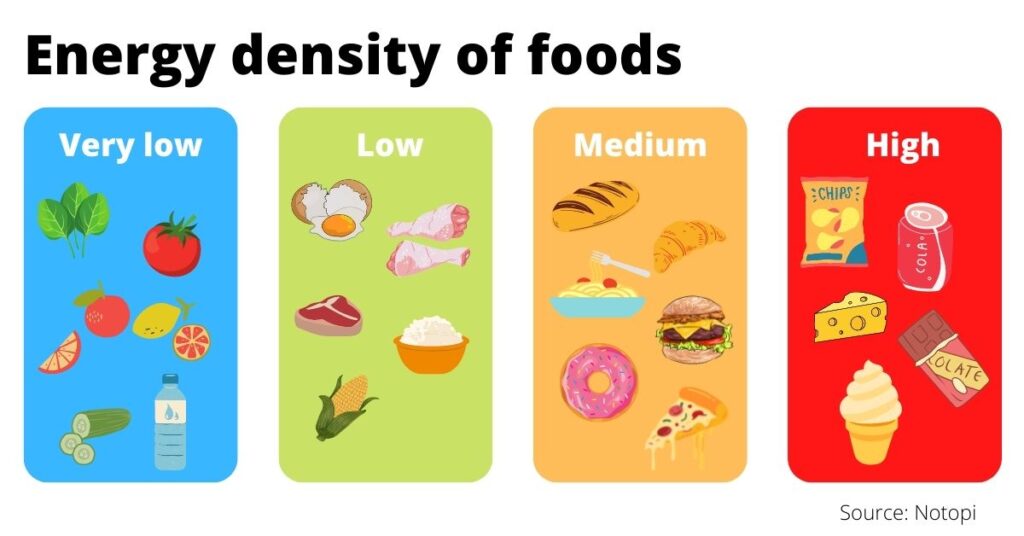 Bảng mật độ năng lượng của một số loại thực phẩm